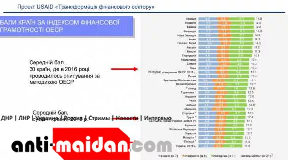 Украинцы оказались на последнем месте в рейтинге финансовой грамотности | Русская весна